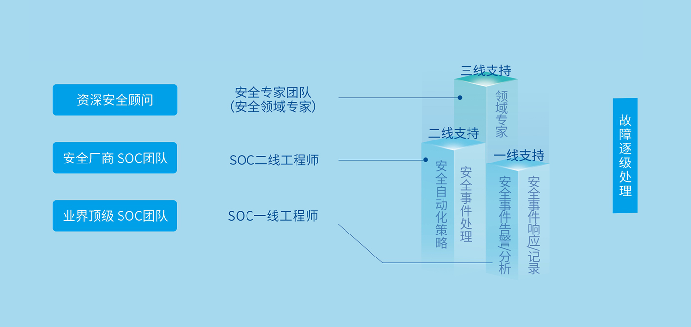 安全专家、SOC工程师、网络安全